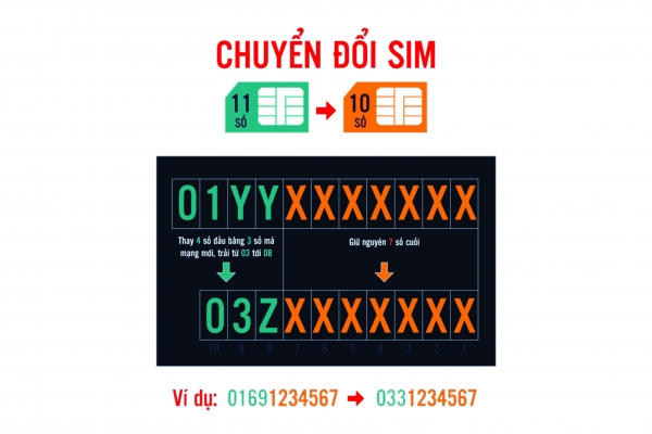 Đổi thuê bao 11 số thành 10 số, người dùng cần chuẩn bị gì?